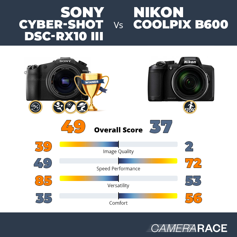 Sony Cyber-shot DSC-RX10 III vs Nikon Coolpix B600, which is better?