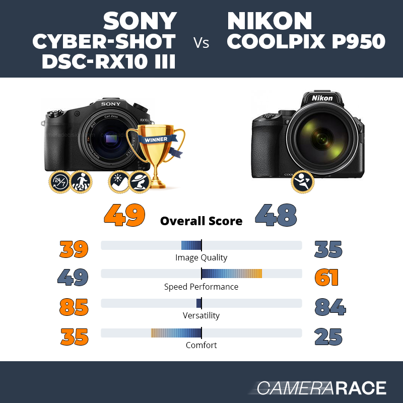 Le Sony Cyber-shot DSC-RX10 III est-il mieux que le Nikon Coolpix P950 ?