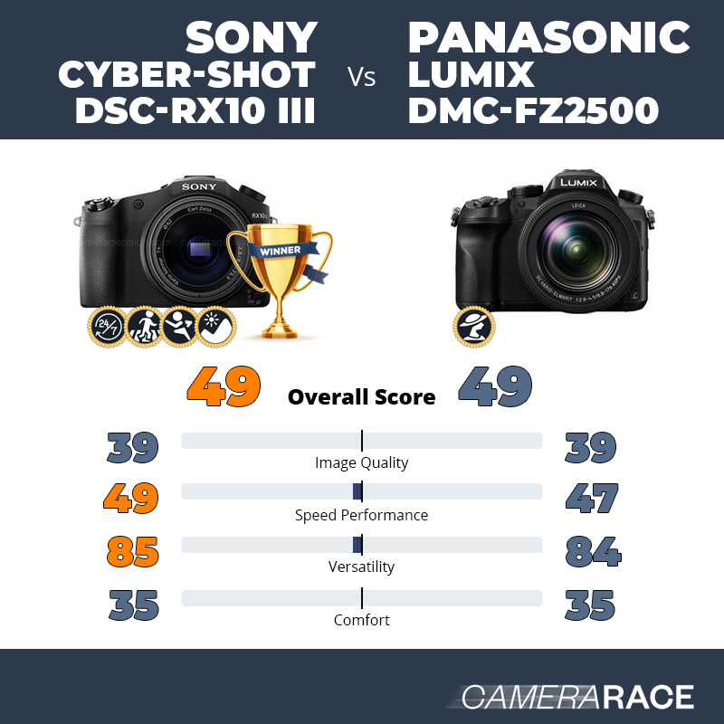 Fluisteren Geometrie Egoïsme Camerarace | Sony Cyber-shot DSC-RX10 III vs Panasonic Lumix DMC-FZ2500