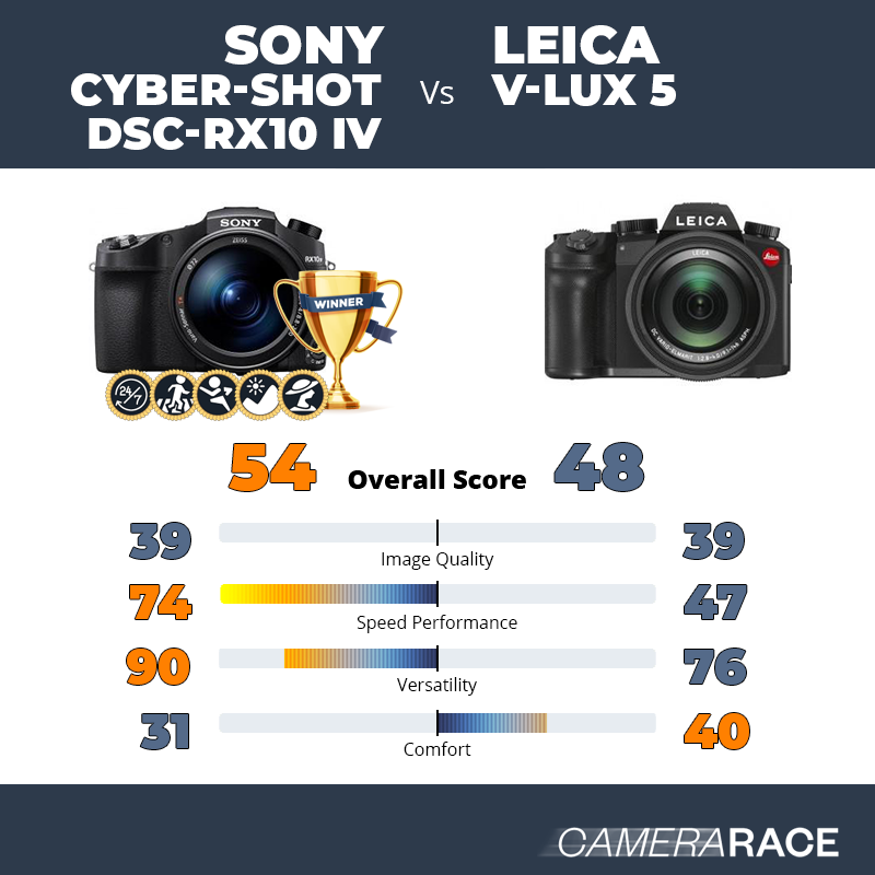 Le Sony Cyber-shot DSC-RX10 IV est-il mieux que le Leica V-Lux 5 ?