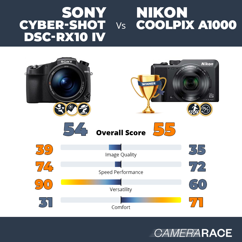 Le Sony Cyber-shot DSC-RX10 IV est-il mieux que le Nikon Coolpix A1000 ?