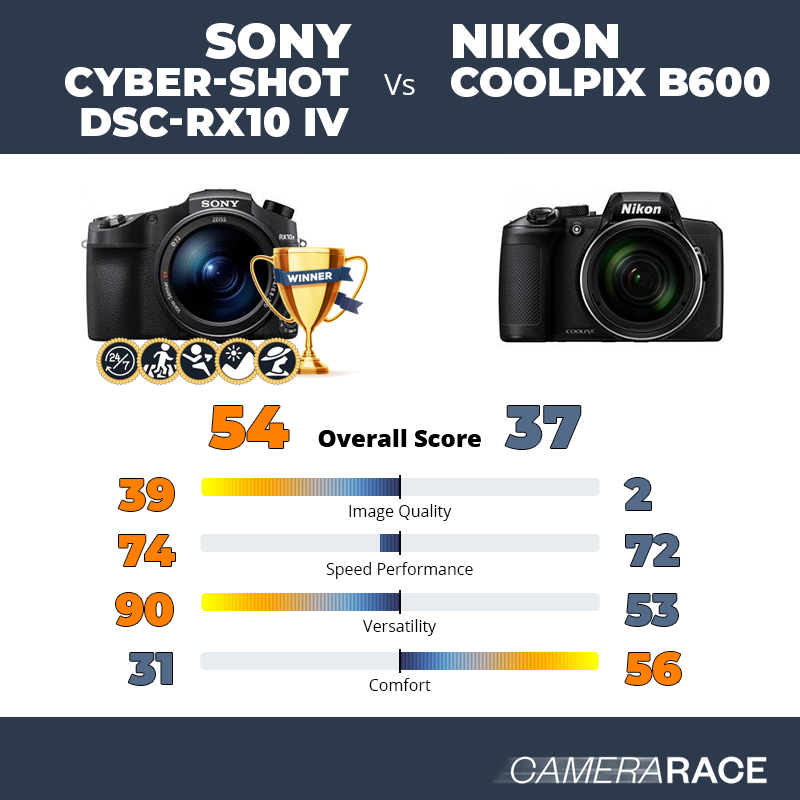Le Sony Cyber-shot DSC-RX10 IV est-il mieux que le Nikon Coolpix B600 ?