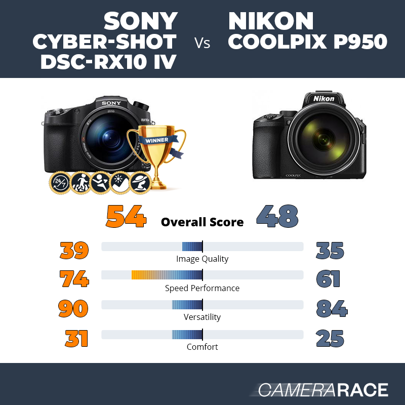 Le Sony Cyber-shot DSC-RX10 IV est-il mieux que le Nikon Coolpix P950 ?