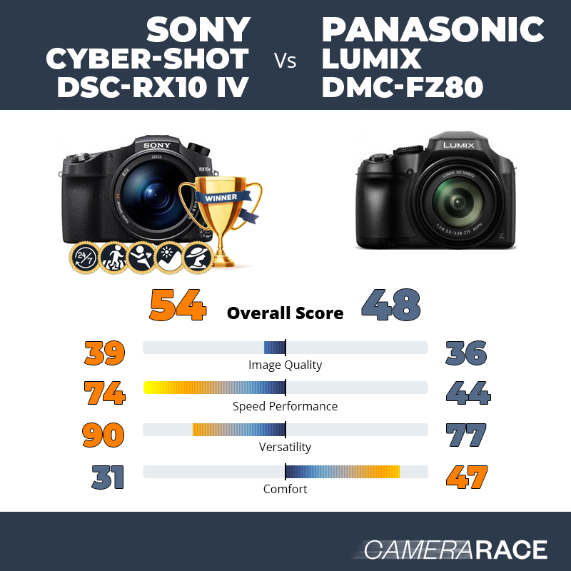 Sony Cyber-shot RX10 IV vs. Sony A7S: Une Comparaison de