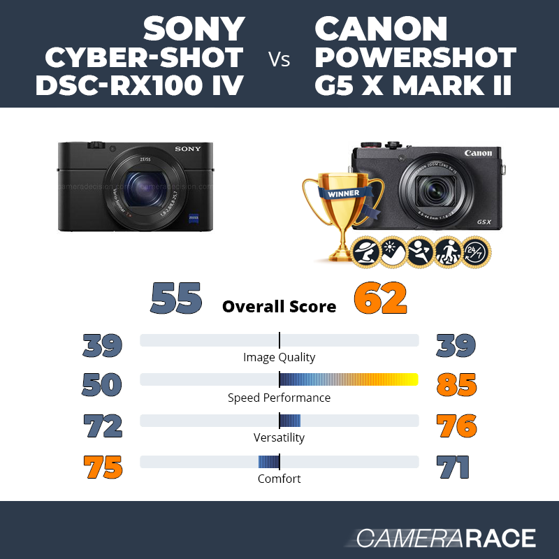 Le Sony Cyber-shot DSC-RX100 IV est-il mieux que le Canon PowerShot G5 X Mark II ?