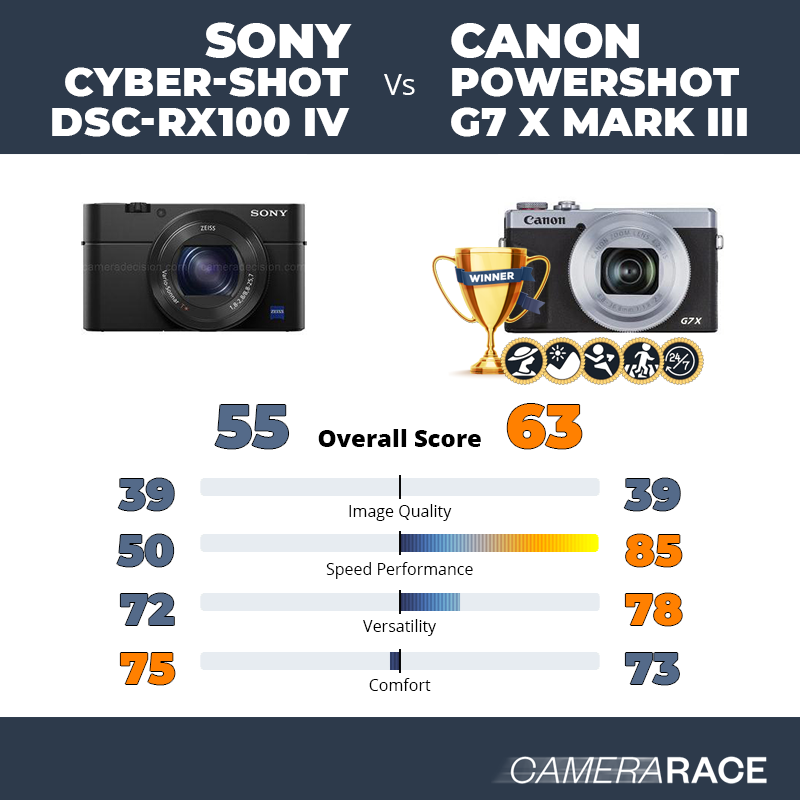 Le Sony Cyber-shot DSC-RX100 IV est-il mieux que le Canon PowerShot G7 X Mark III ?