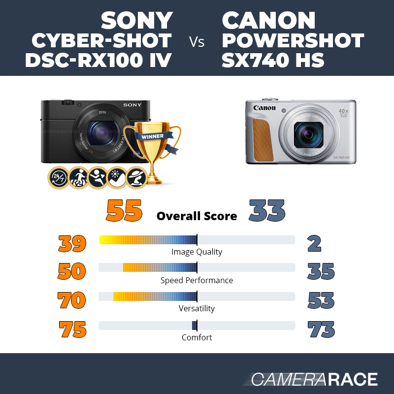 Le Sony Cyber-shot DSC-RX100 IV est-il mieux que le Canon PowerShot SX740 HS ?