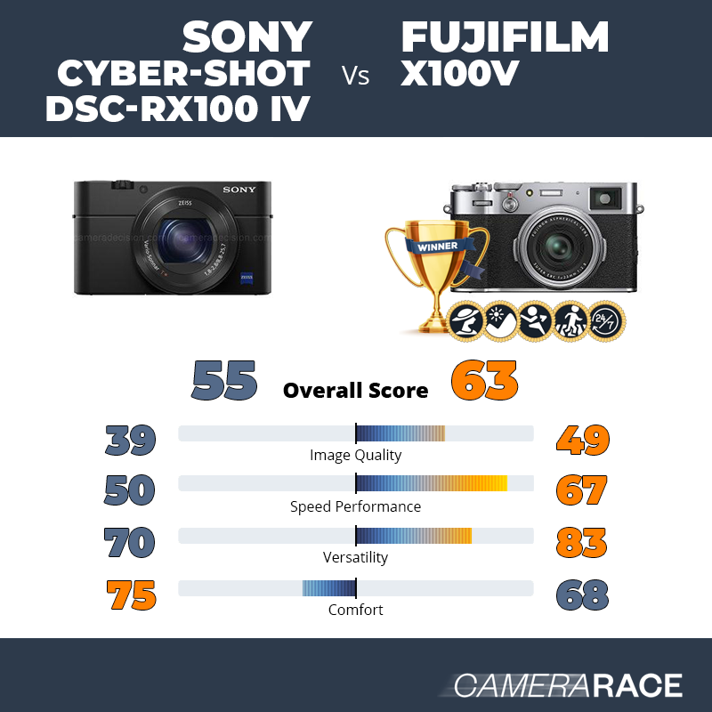 Le Sony Cyber-shot DSC-RX100 IV est-il mieux que le Fujifilm X100V ?