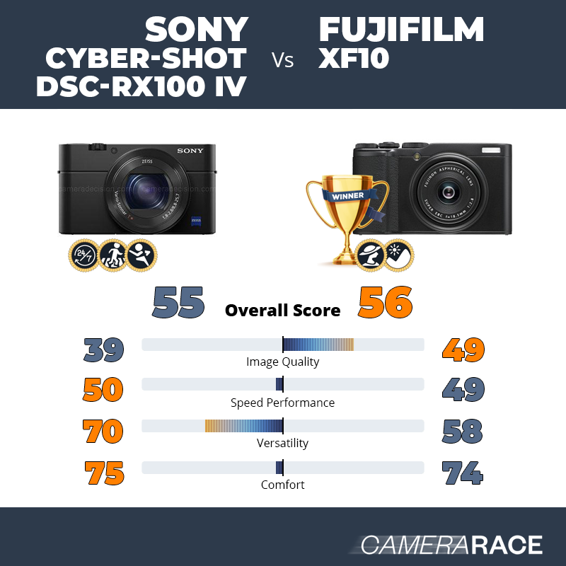 Le Sony Cyber-shot DSC-RX100 IV est-il mieux que le Fujifilm XF10 ?