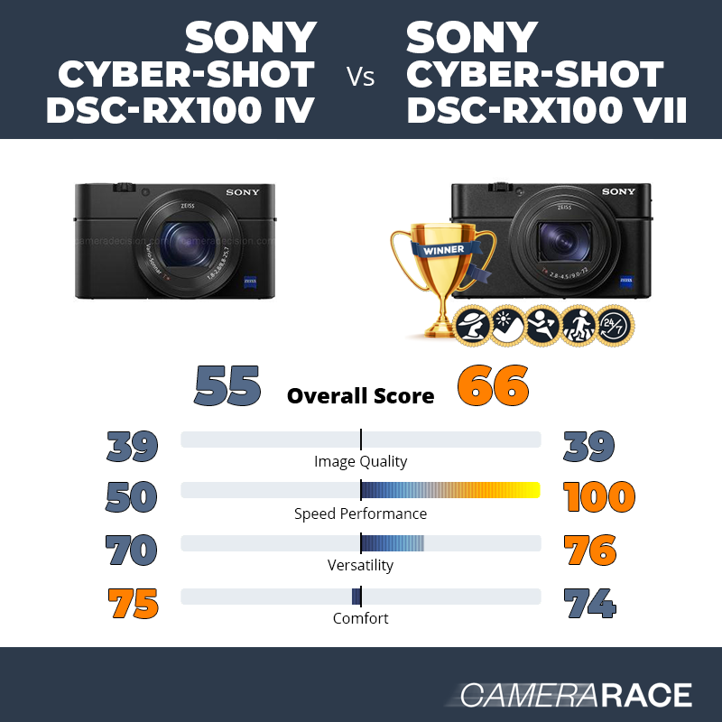 Le Sony Cyber-shot DSC-RX100 IV est-il mieux que le Sony Cyber-shot DSC-RX100 VII ?