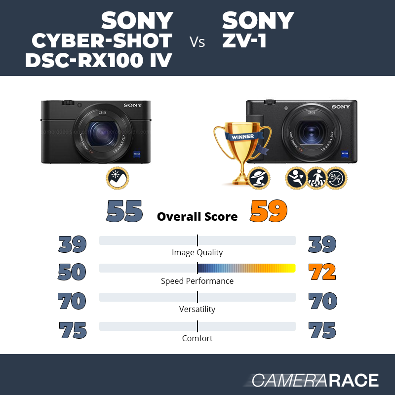 Sony Cyber-shot DSC-RX100 IV vs Sony ZV-1, which is better?