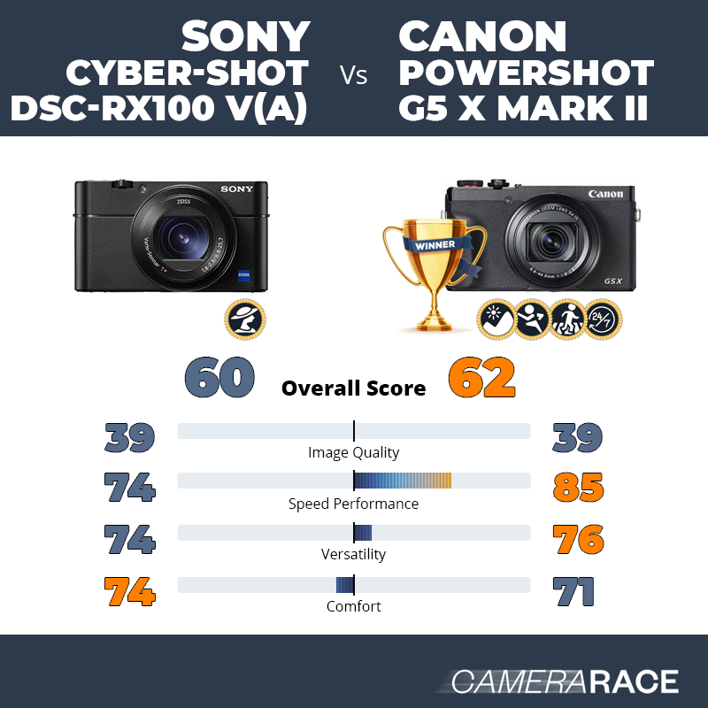 Le Sony Cyber-shot DSC-RX100 V(A) est-il mieux que le Canon PowerShot G5 X Mark II ?