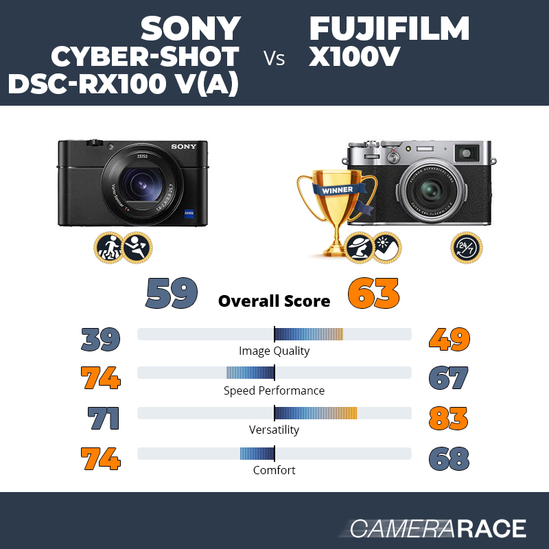 Le Sony Cyber-shot DSC-RX100 V(A) est-il mieux que le Fujifilm X100V ?