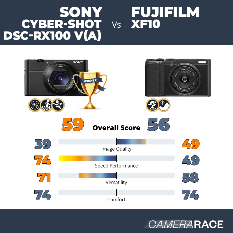 Le Sony Cyber-shot DSC-RX100 V(A) est-il mieux que le Fujifilm XF10 ?