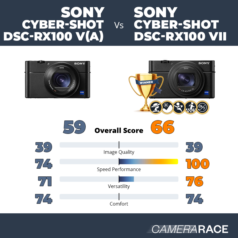 Le Sony Cyber-shot DSC-RX100 V(A) est-il mieux que le Sony Cyber-shot DSC-RX100 VII ?