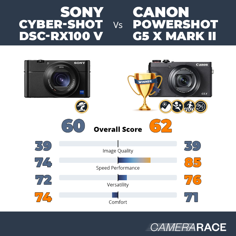 Le Sony Cyber-shot DSC-RX100 V est-il mieux que le Canon PowerShot G5 X Mark II ?