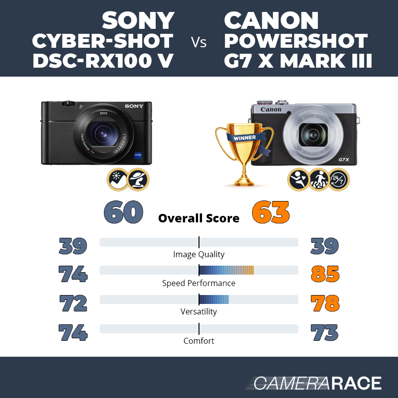 Le Sony Cyber-shot DSC-RX100 V est-il mieux que le Canon PowerShot G7 X Mark III ?