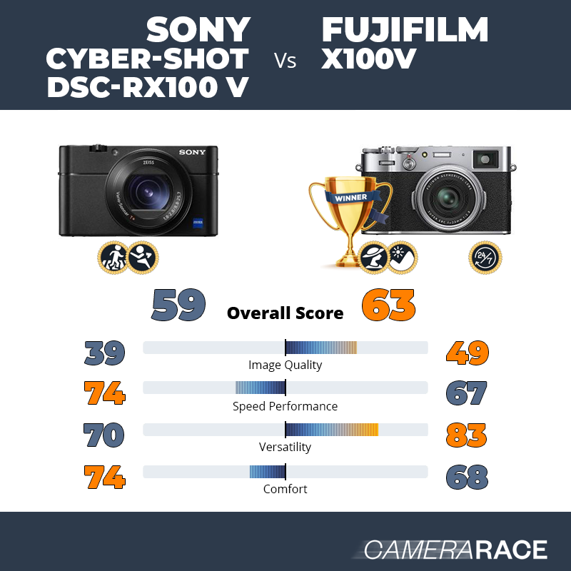 Le Sony Cyber-shot DSC-RX100 V est-il mieux que le Fujifilm X100V ?