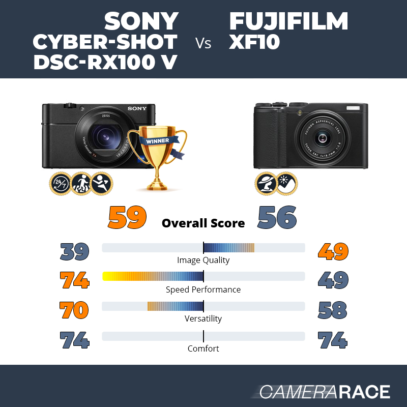 Le Sony Cyber-shot DSC-RX100 V est-il mieux que le Fujifilm XF10 ?