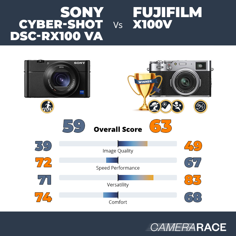 Le Sony Cyber-shot DSC-RX100 VA est-il mieux que le Fujifilm X100V ?