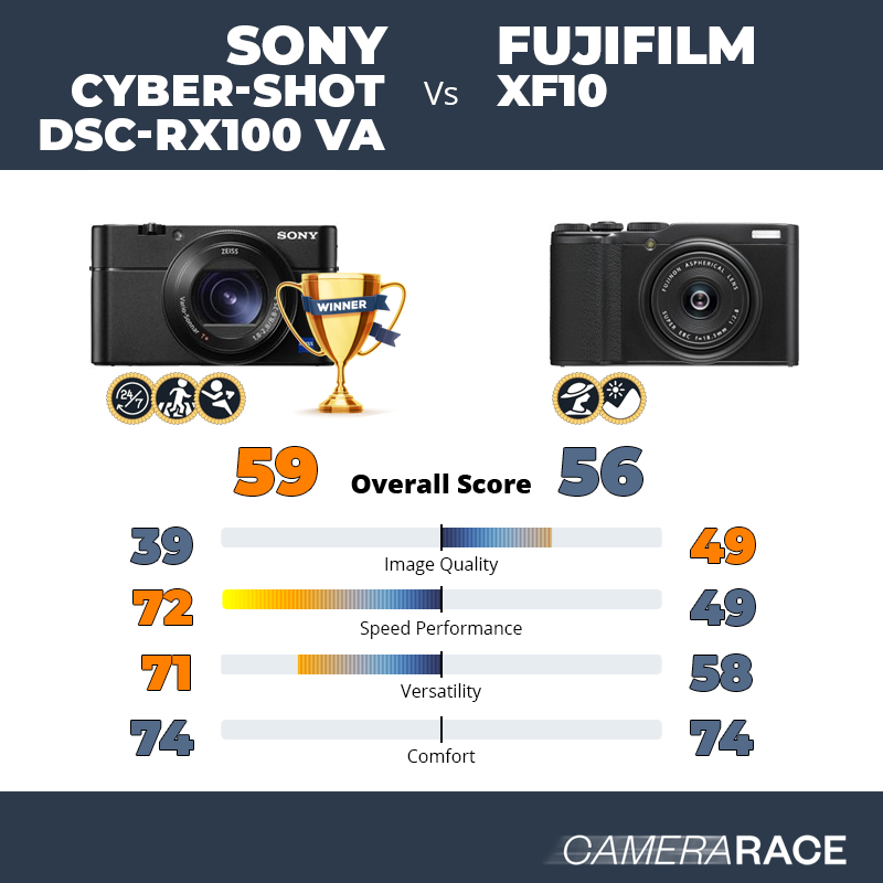 Le Sony Cyber-shot DSC-RX100 VA est-il mieux que le Fujifilm XF10 ?