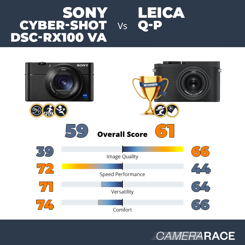 Le Sony Cyber-shot DSC-RX100 VA est-il mieux que le Leica Q-P ?