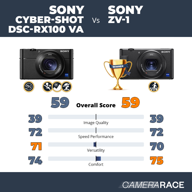 Meglio Sony Cyber-shot DSC-RX100 VA o Sony ZV-1?