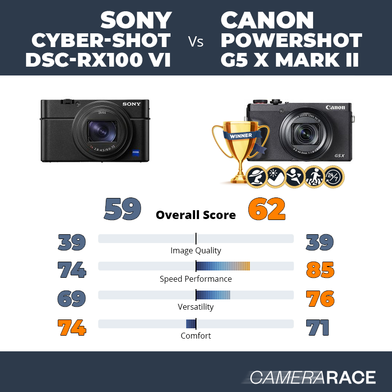 Le Sony Cyber-shot DSC-RX100 VI est-il mieux que le Canon PowerShot G5 X Mark II ?