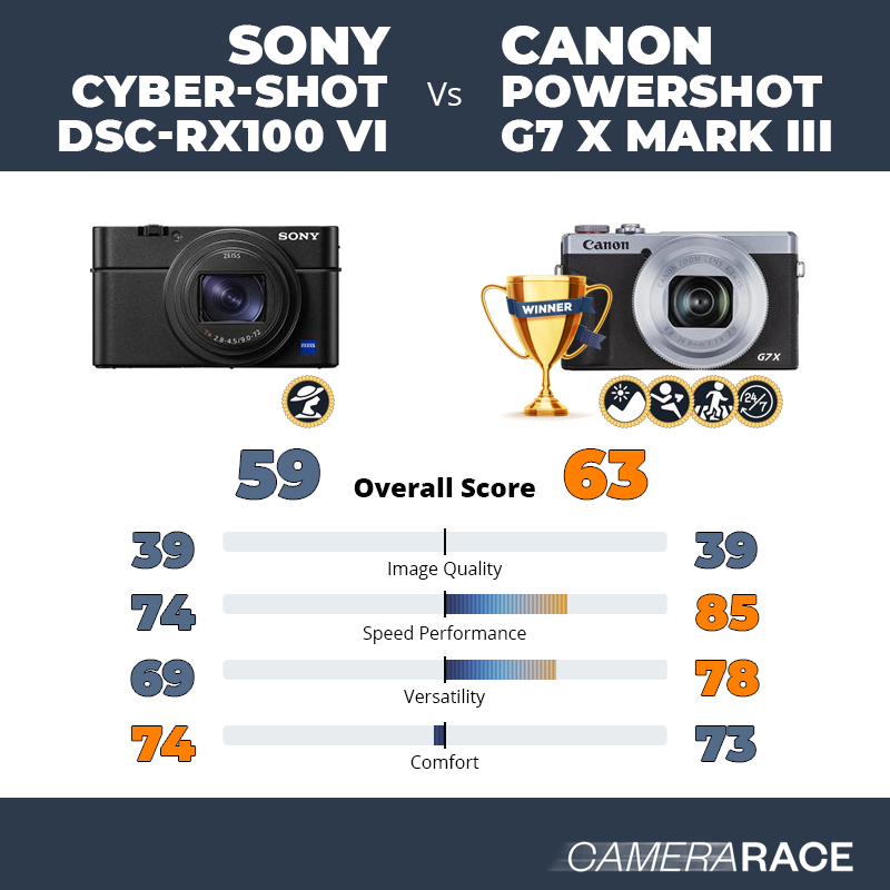 Meglio Sony Cyber-shot DSC-RX100 VI o Canon PowerShot G7 X Mark III?
