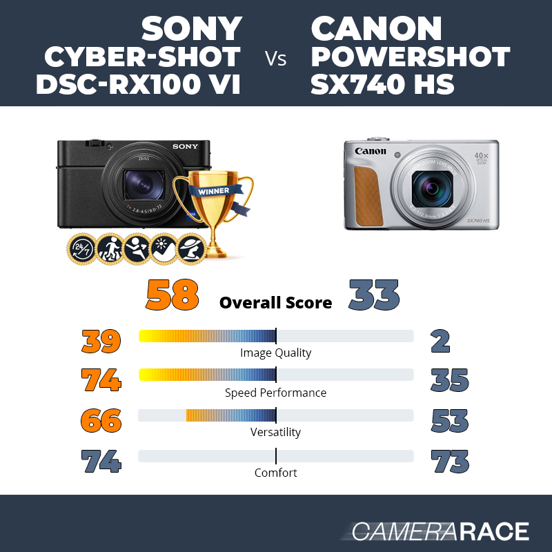Le Sony Cyber-shot DSC-RX100 VI est-il mieux que le Canon PowerShot SX740 HS ?