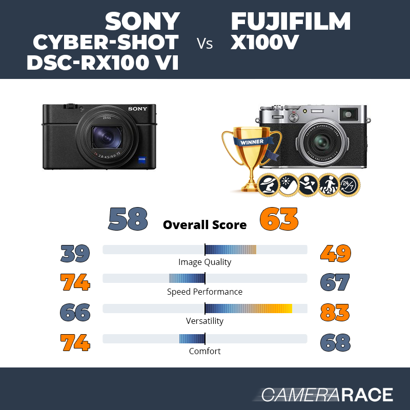 Le Sony Cyber-shot DSC-RX100 VI est-il mieux que le Fujifilm X100V ?