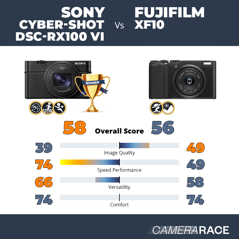 Le Sony Cyber-shot DSC-RX100 VI est-il mieux que le Fujifilm XF10 ?