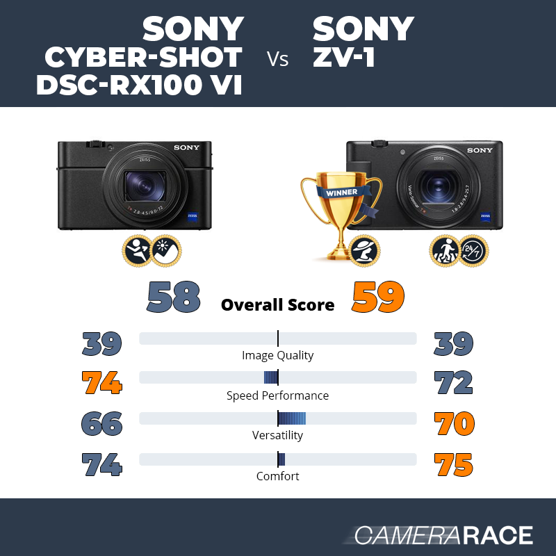 Sony Cyber-shot DSC-RX100 VI vs Sony ZV-1, which is better?
