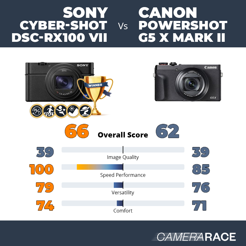 Sony Cyber-shot DSC-RX100 VII vs Canon PowerShot G5 X Mark II, which is better?