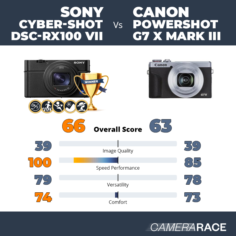 Sony Cyber-shot DSC-RX100 VII vs Canon PowerShot G7 X Mark III, which is better?