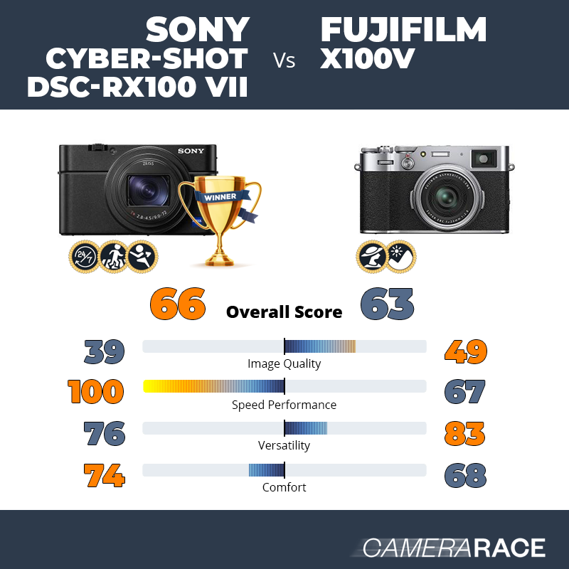 Le Sony Cyber-shot DSC-RX100 VII est-il mieux que le Fujifilm X100V ?