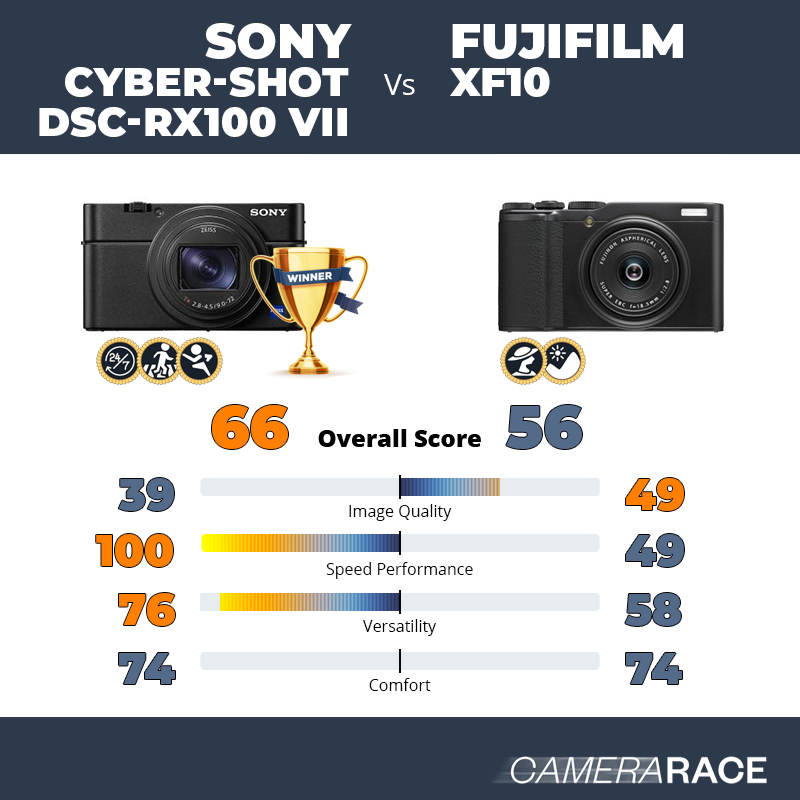 Le Sony Cyber-shot DSC-RX100 VII est-il mieux que le Fujifilm XF10 ?