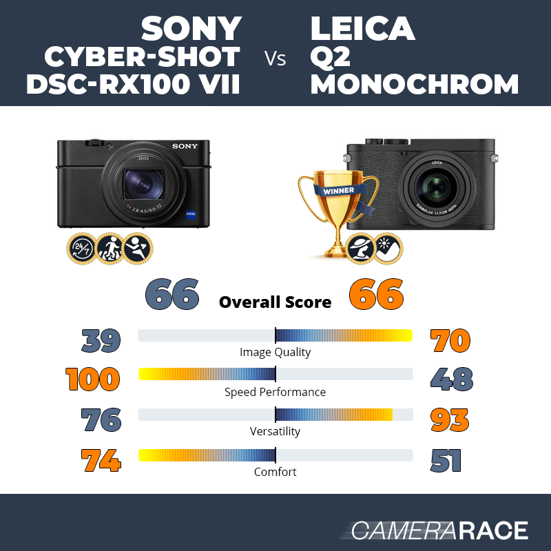 ¿Mejor Sony Cyber-shot DSC-RX100 VII o Leica Q2 Monochrom?