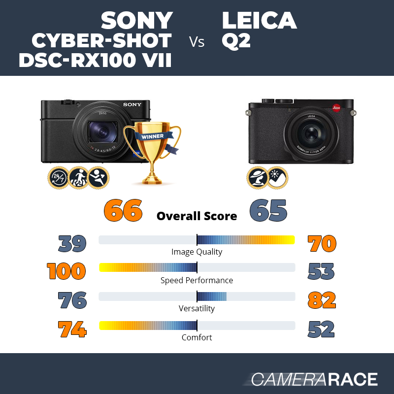 Meglio Sony Cyber-shot DSC-RX100 VII o Leica Q2?