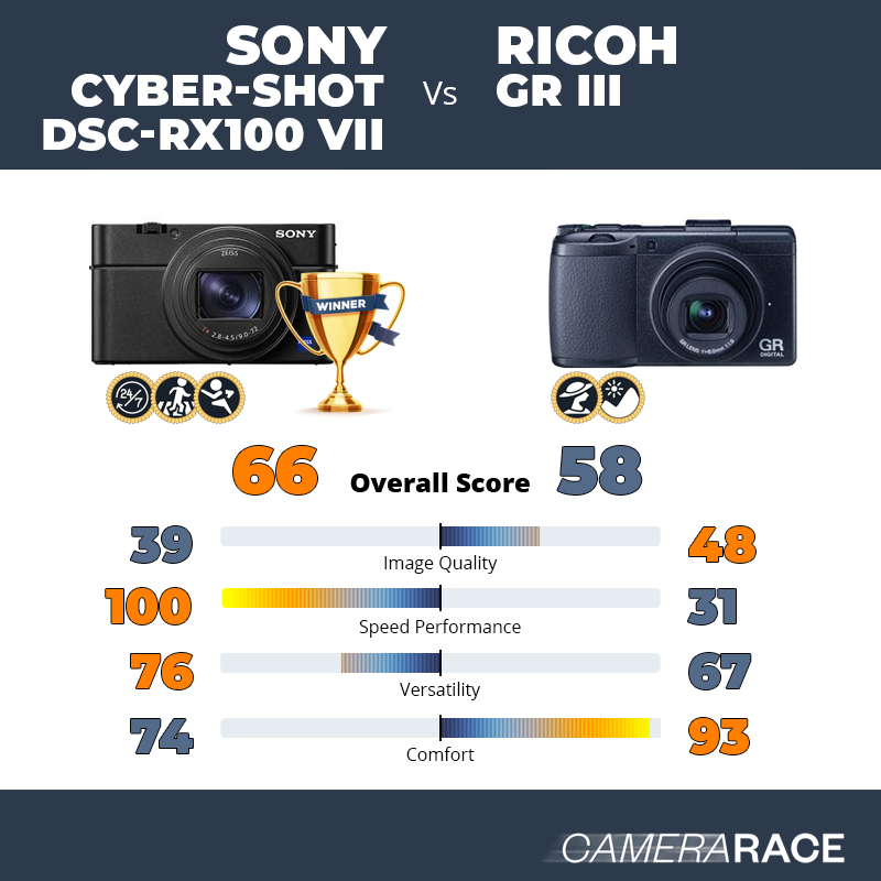 Sony Cyber-shot DSC-RX100 VII vs Ricoh GR III, which is better?