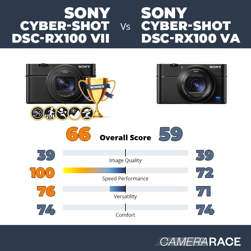 Sony Cyber-shot DSC-RX100 VII vs Sony Cyber-shot DSC-RX100 VA, which is better?