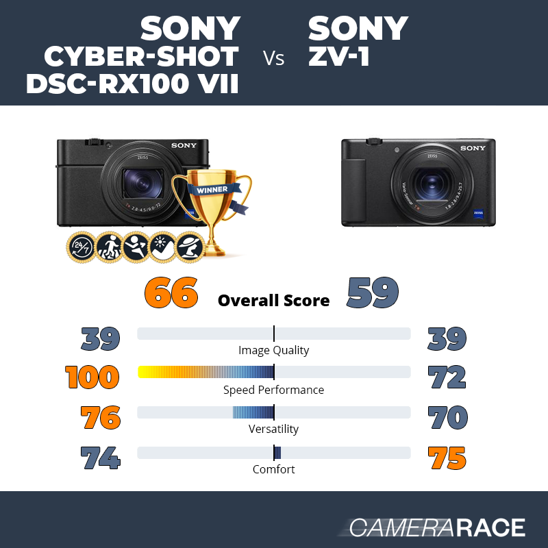 Sony Cyber-shot DSC-RX100 VII vs Sony ZV-1, which is better?