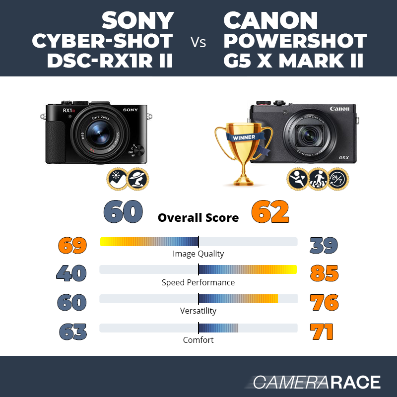 ¿Mejor Sony Cyber-shot DSC-RX1R II o Canon PowerShot G5 X Mark II?