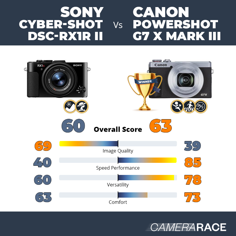 Le Sony Cyber-shot DSC-RX1R II est-il mieux que le Canon PowerShot G7 X Mark III ?