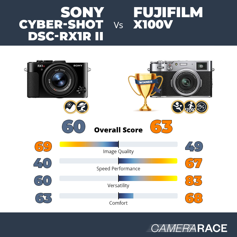 Meglio Sony Cyber-shot DSC-RX1R II o Fujifilm X100V?
