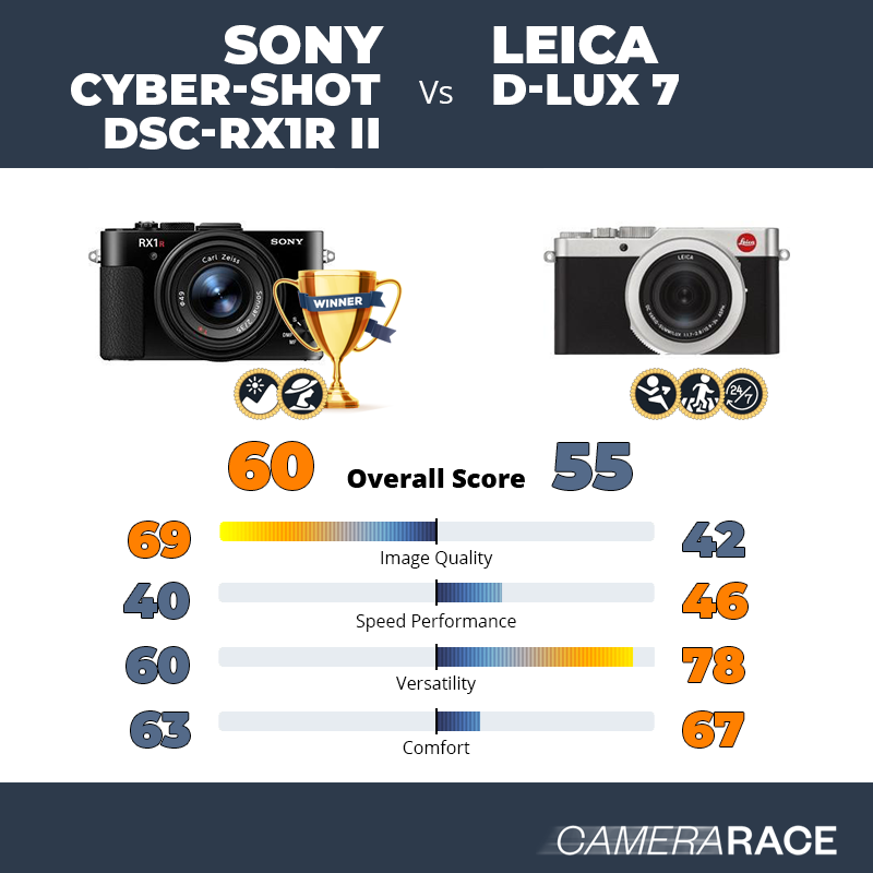 Meglio Sony Cyber-shot DSC-RX1R II o Leica D-Lux 7?