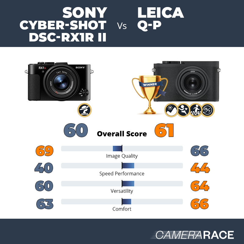Le Sony Cyber-shot DSC-RX1R II est-il mieux que le Leica Q-P ?