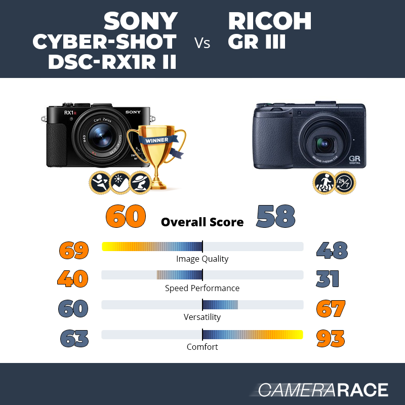 Meglio Sony Cyber-shot DSC-RX1R II o Ricoh GR III?