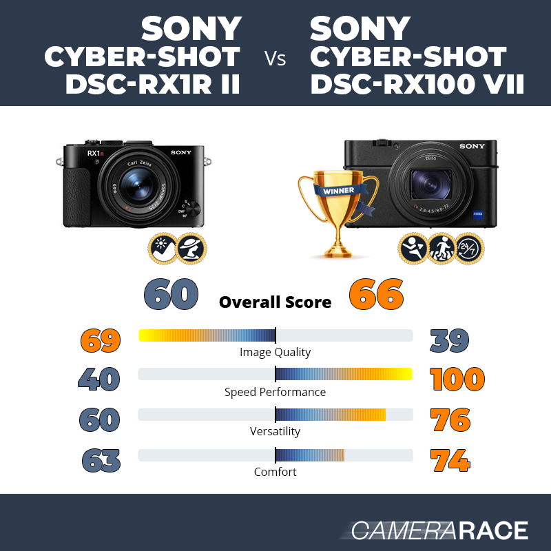 Le Sony Cyber-shot DSC-RX1R II est-il mieux que le Sony Cyber-shot DSC-RX100 VII ?