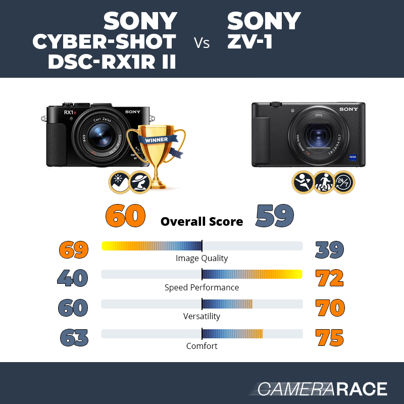 Meglio Sony Cyber-shot DSC-RX1R II o Sony ZV-1?